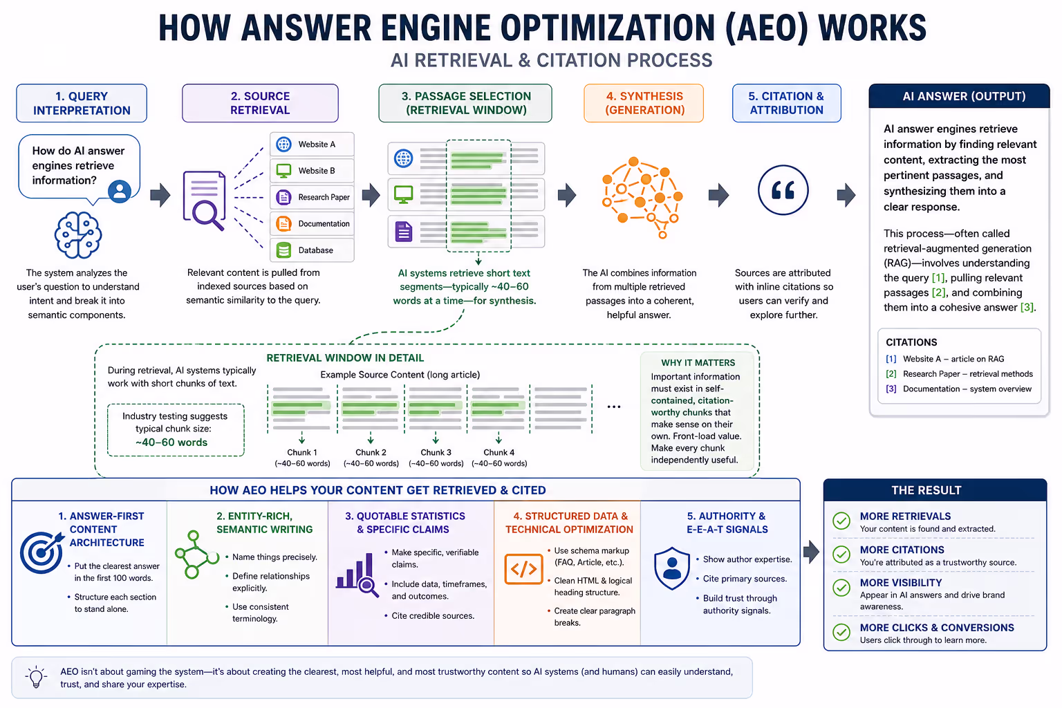 Answer Engine Optimization Retrieval Process Diagram Diagram showing how answer engine optimization works through AI retrieval and citation process