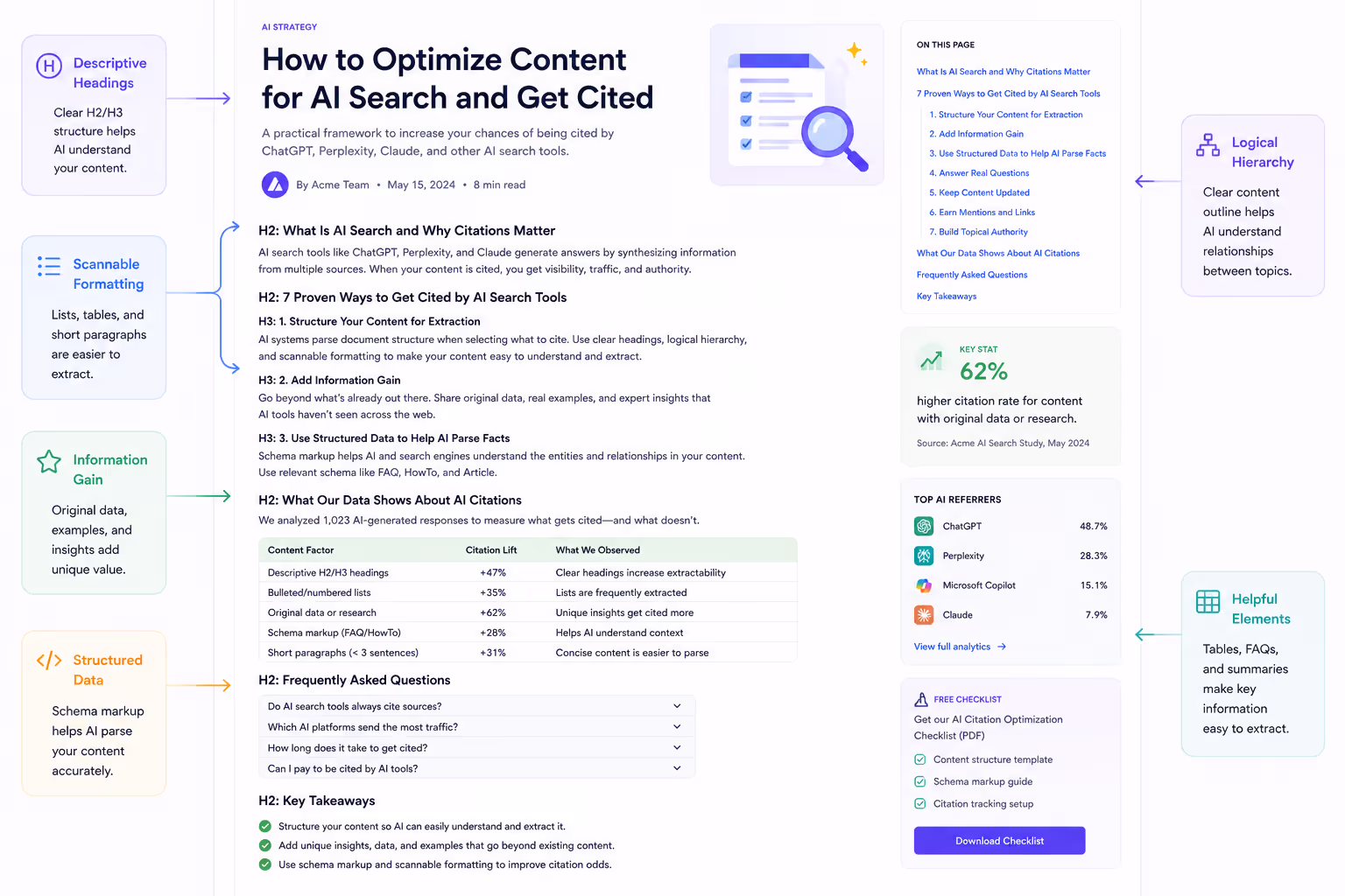 Content Structure Optimized for AI Search Traffic Citations Example blog post showing structured headings and formatting that attracts ai search traffic citations