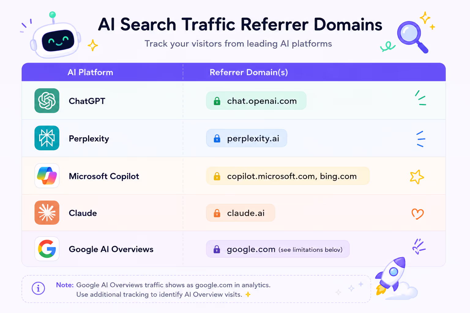 AI Search Traffic Referrer Domains Reference Table Table listing ai search traffic referrer domains for ChatGPT, Perplexity, Copilot, and Claude