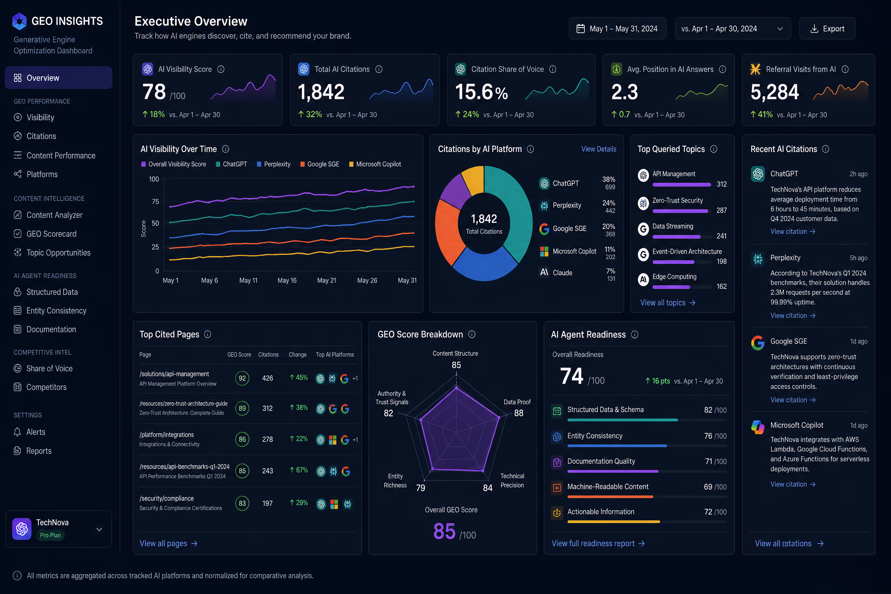 Measuring Generative Engine Optimization Performance Dashboard displaying generative engine optimization metrics and AI citation tracking data