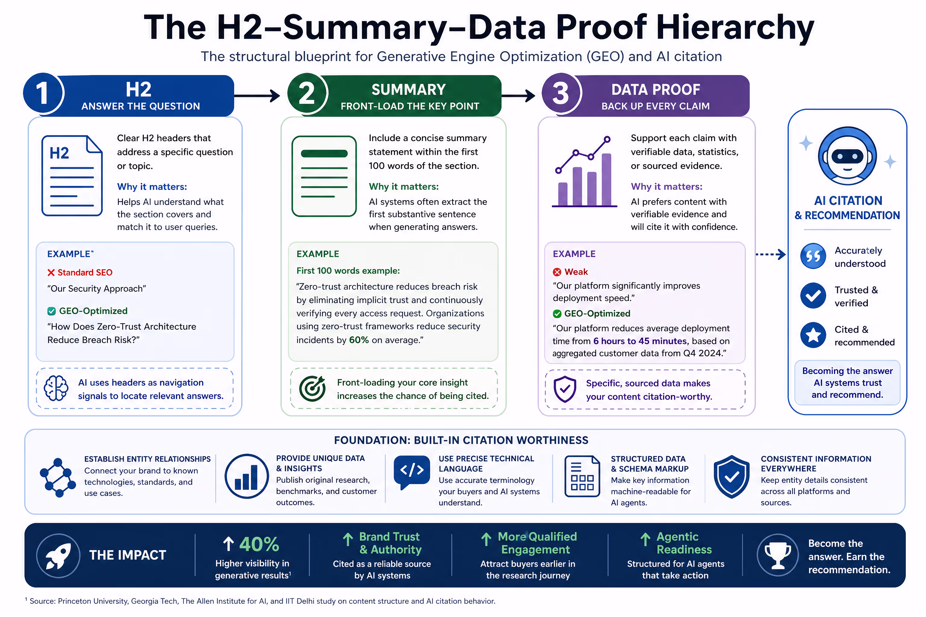 Generative Engine Optimization Content Structure Framework Diagram showing generative engine optimization H2-Summary-Data Proof hierarchy for AI citation