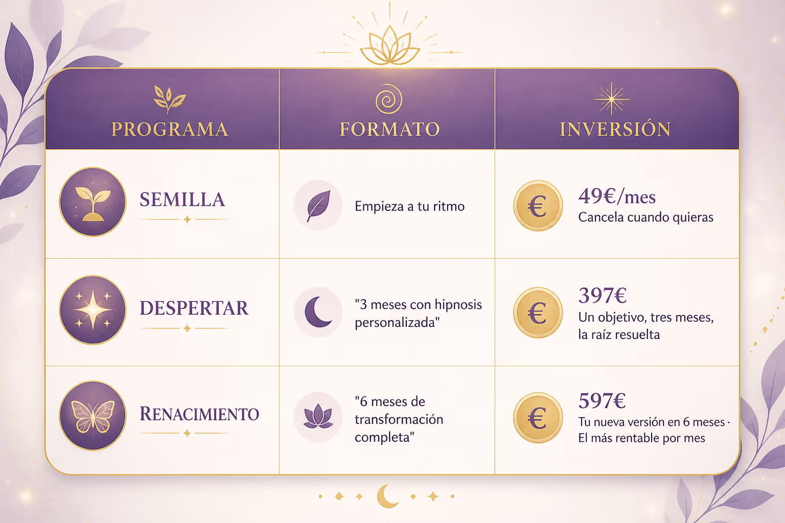 Tabla comparativa de los tres planes del Método Reconvirtiéndote: Semilla 49€/mes, Despertar 397€ y Renacimiento 597€