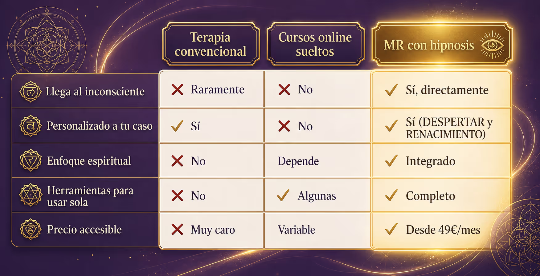 Diferencias entre la Sesión Individual de Hipnosis (97€) y el Pack MR de 3 o 6 meses con acompañamiento personalizado