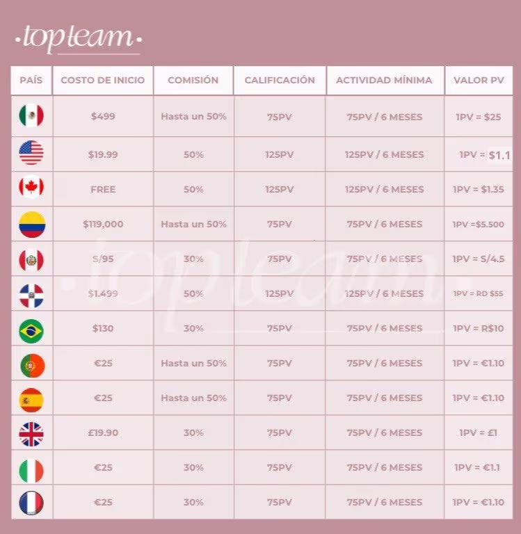 Calificación y PV para diferentes países de Farmasi Costo de la membresía, margen de comisión, PV requeridos para calificar, actividad mínima para que la membresía siga activa y cuánto es 1 pv en esa divisa.