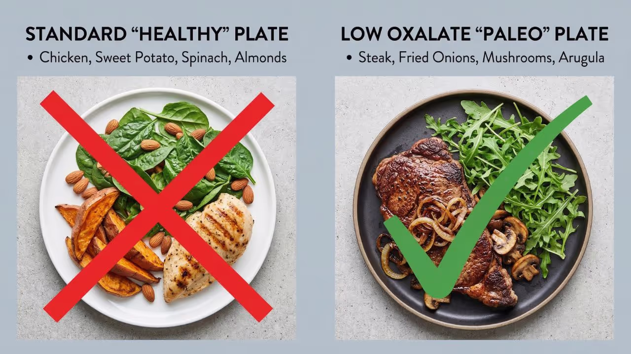 Standard Side-by-side meal comparison: standard 'healthy' plate of chicken, sweet potato, spinach, and almonds crossed out with red X, next to low-oxalate plate of steak, fried onions, mushrooms, and rocket