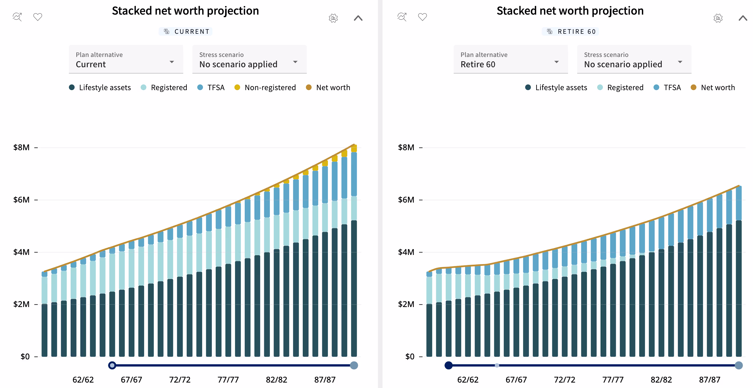 Net Worth Projection Comparison (Current: Retire at Age 65 vs Retire at Age 60) Net Worth Projection Comparison (Current: Retire at Age 65 vs Retire at Age 60) generated using Conquest Financial Planning Software