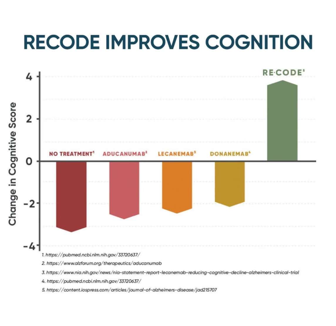 Image with bar graph showing the cognitive Score of various approaches to dementia/Alzheimer's