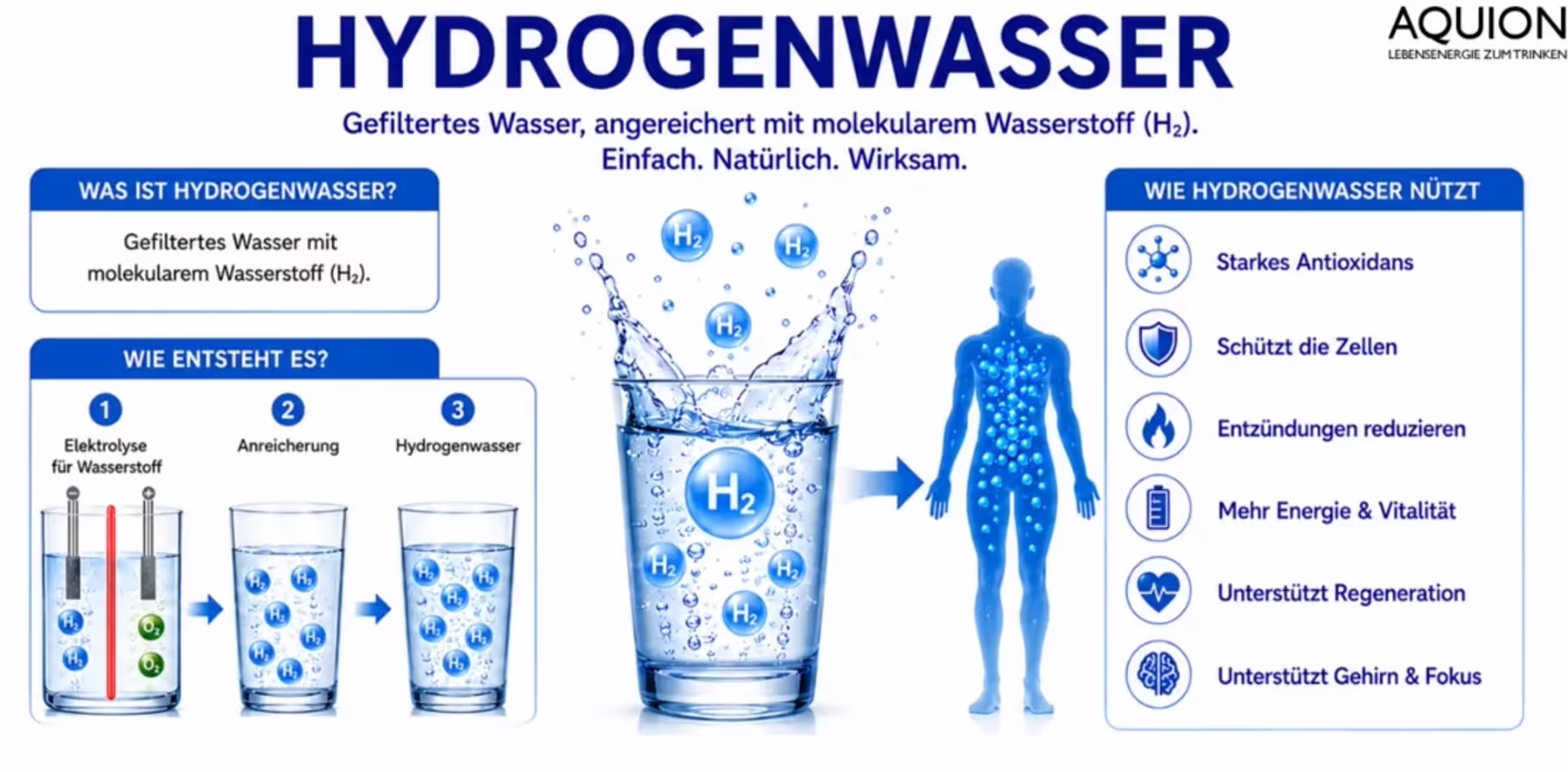 Hydrogenwasser Gefiltertes Wasser, angereichert mit molekularem Wasserstoff (H₂).